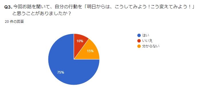Q3これからは、こうしよう！こう変えてみよう！と思うことがありましたか？