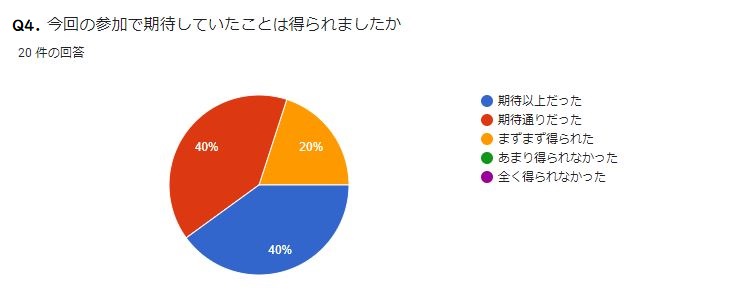 Q4期待していたものは得られましたか？